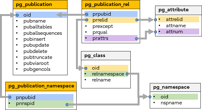 excluding-tables-from-publications-in-postgresql-19-03