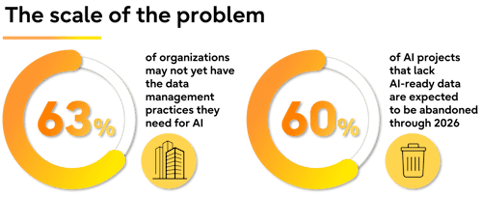 63% of organizations may lack AI data practices, while 60% of AI projects without AI-ready data may be abandoned (Source)