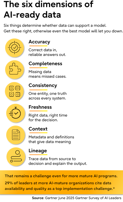 Six dimensions of AI-ready data: accuracy, completeness, consistency, freshness, context and lineage