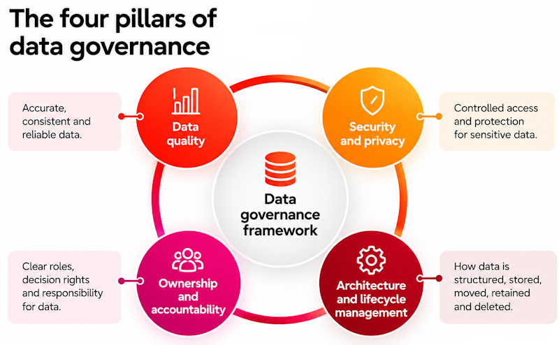 Pillars of data governance: data quality, security and privacy, ownership and accountability, and data lifecycle management</p>