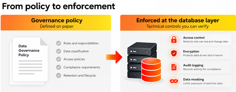 Governance policy translated into database controls for access, encryption, audit logging, and data masking