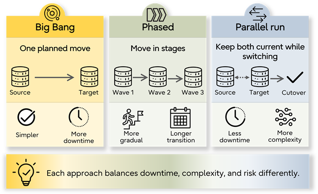 Big bang, phased, and parallel database migration strategies compared by downtime, complexity, and transition approach