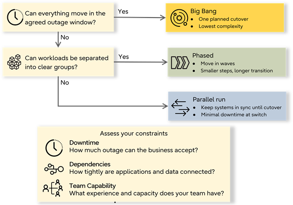 Comparison of big bang, phased, and parallel run database migration strategies by key constraints