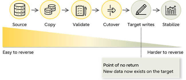Database migration timeline shows rollback becoming harder after cutover, with target writes marking the point of no return