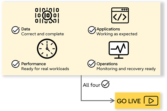 Database migration validation checks for data, applications, performance, and operational readiness before go-live