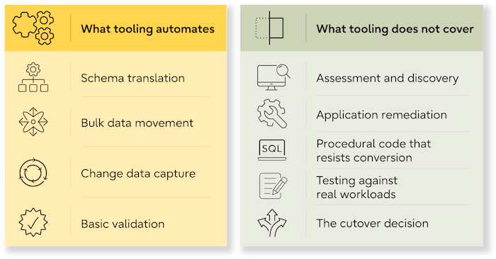 Database migration tasks tooling can automate compared with work that still requires human expertise