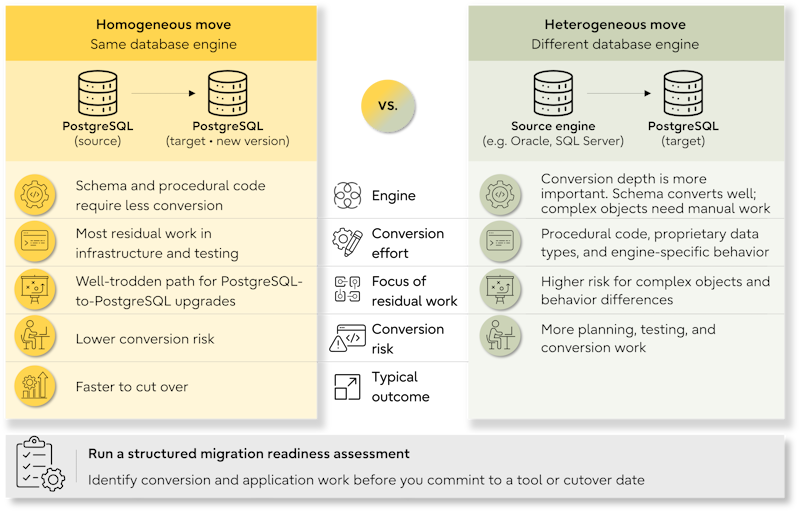 Homogeneous PostgreSQL migration compared with a heterogeneous move requiring greater conversion, testing, and planning
