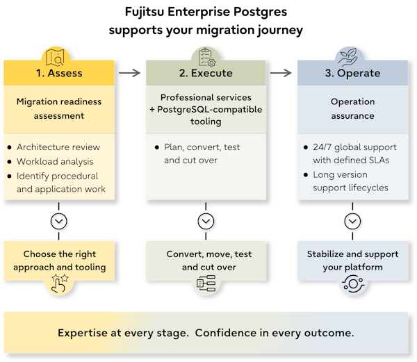 Fujitsu Enterprise Postgres migration journey from assessment and execution to operational assurance and support