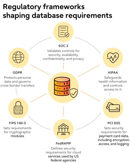 Regulatory frameworks shaping database requirements: SOC 2, HIPAA, PCI DSS, FedRAMP, FIPS 140-3, and GDPR
