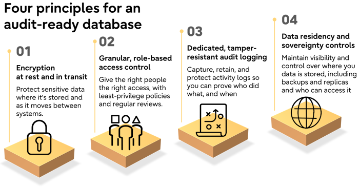 Four audit-ready database principles: encryption, role-based access control, audit logging, and data residency controls