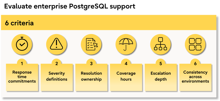 Six criteria for evaluating enterprise PostgreSQL support, including response times, coverage, escalation, and ownership