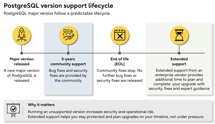 PostgreSQL version lifecycle showing five years of community support, end of life, and the role of extended support