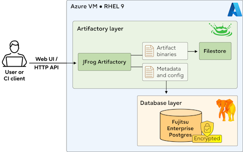 img-blg-dgm-how-to-integrate-jfrog-artifactory-01