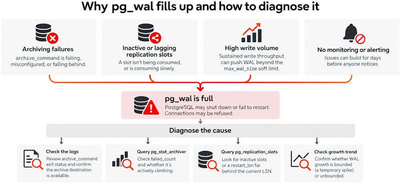 Four causes of pg_wal growth and the PostgreSQL checks used to diagnose each issue