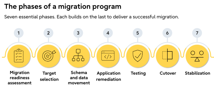 Seven-phase SQL Server migration process from readiness assessment and target selection through cutover and stabilization