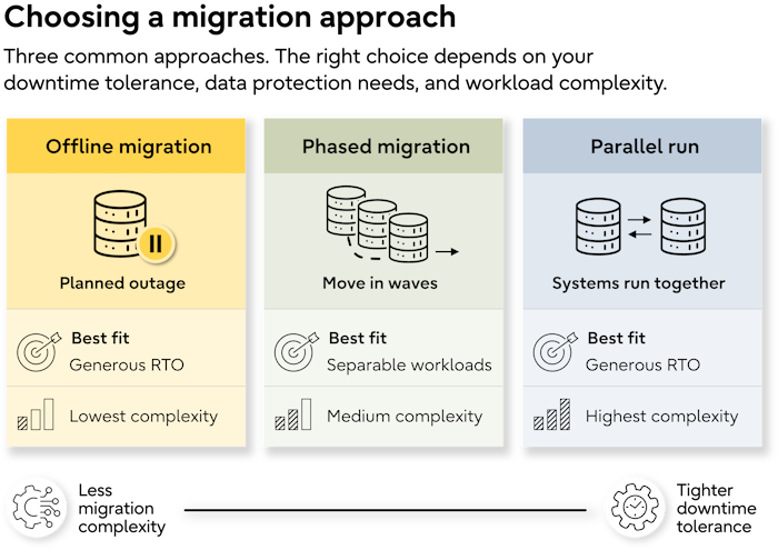 Three SQL Server migration approaches compared by downtime tolerance and complexity: offline, phased, and parallel run