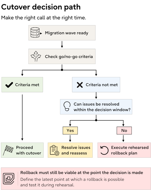 o/no-go decision path showing when to proceed with SQL Server cutover, resolve issues, or execute a rehearsed rollbac