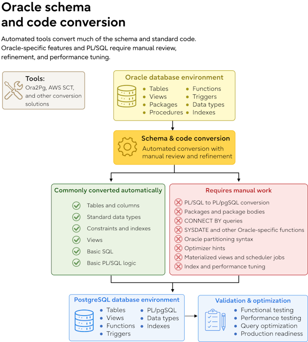 Oracle-to-PostgreSQL schema conversion shows automated tasks and Oracle-specific features requiring manual review