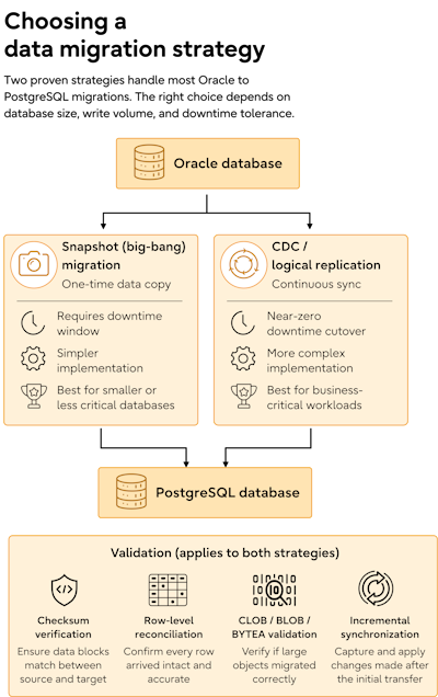 Oracle-to-PostgreSQL migration compares snapshot and CDC strategies with shared validation requirements