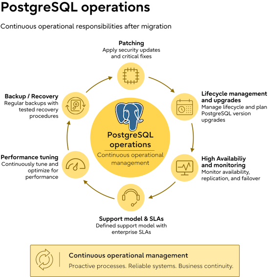 Enterprise PostgreSQL operations lifecycle shows backups, patching, upgrades, monitoring, tuning, and support