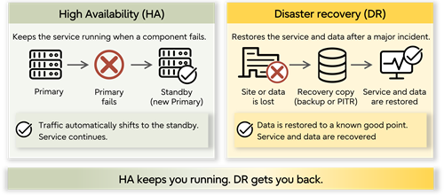 High availability keeps services running after component failure, while disaster recovery restores service and data after major loss.