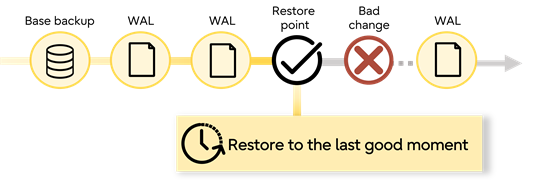 PostgreSQL point-in-time recovery using a base backup and WAL files to restore the database to the last good moment before a bad change