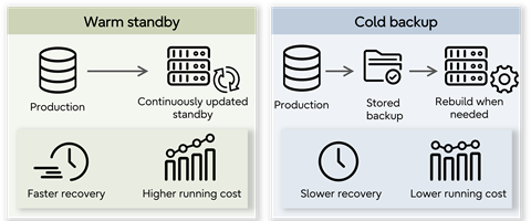 Warm standby offers faster recovery at higher running cost, while cold backup costs less but takes longer to restore