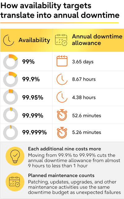 Annual downtime falls from 3.65 days at 99% availability to 5.26 minutes at 99.999% availability