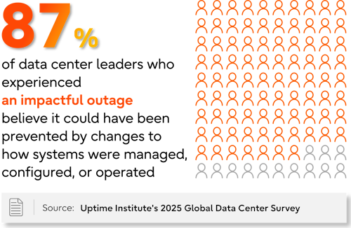 87% of data center leaders say better system management, configuration, or operations could have prevented an outage