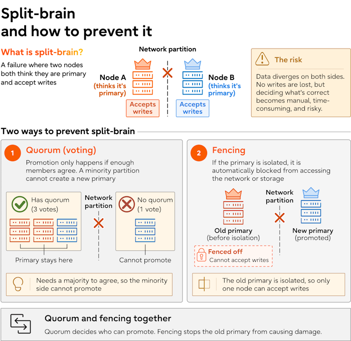 Split-brain occurs when two database nodes act as primary; quorum and fencing help ensure only one can accept writes