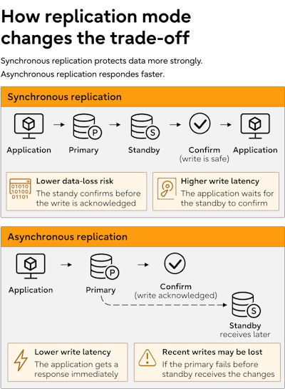 Synchronous replication protects data with higher latency, while asynchronous replication is faster but risks recent data loss