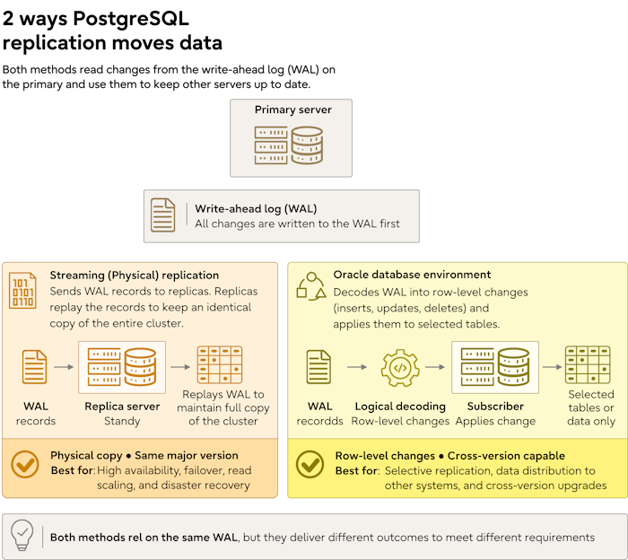 PostgreSQL streaming replication copies the cluster, while logical replication sends selected row-level changes