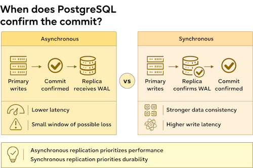 Asynchronous commits confirm sooner; synchronous commits wait for replica WAL confirmation, increasing durability and latency