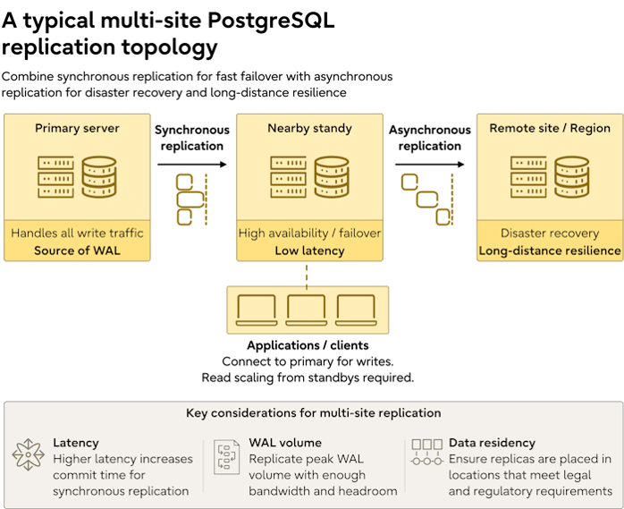 PostgreSQL topology with synchronous replication to a nearby standby and asynchronous replication to a remote site