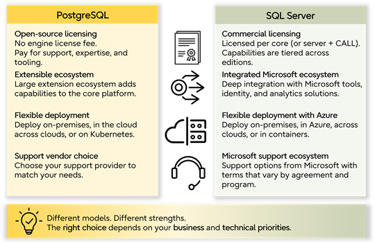 PostgreSQL and SQL Server compared across licensing, ecosystem, deployment, and enterprise support.