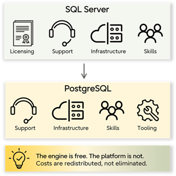 PostgreSQL shifts database costs from licensing to support, infrastructure, skills, and tooling, with a £0 engine licence