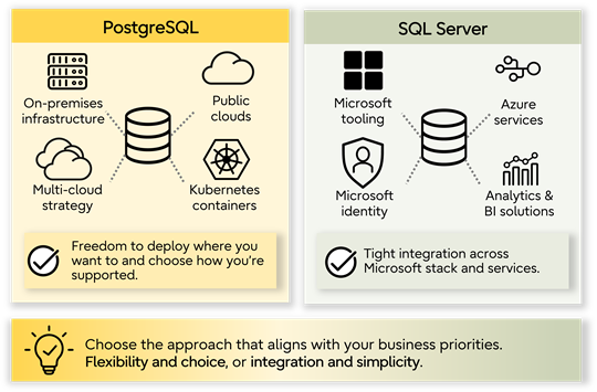 SQL Server offers deep Microsoft integration, while PostgreSQL provides greater deployment and support flexibility.