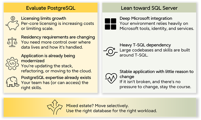 The workloads to move first are those where license cost is high, Microsoft-stack integration is shallow, and the application is already changing
