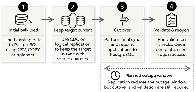 Four-stage SQL Server to PostgreSQL cutover process, from initial bulk load through replication, cutover and validation