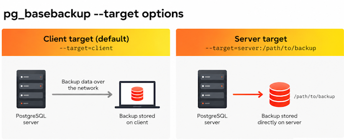 Client and server pg_basebackup targets, showing backup data sent to client storage or written directly to the server