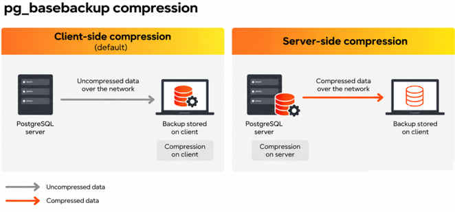 Client-side vs. server-side pg_basebackup compression, showing where compression occurs and how data crosses the network