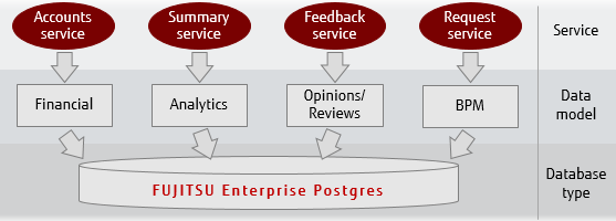 Diagram: Micro-services multi-model database option