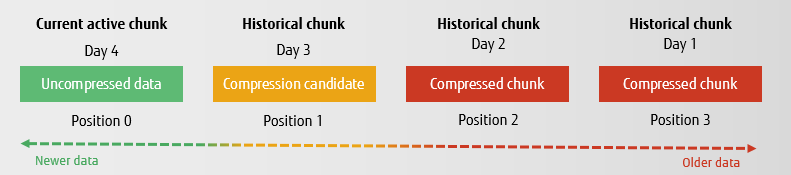 TimescaleDB chunk compression