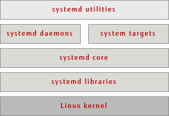 systemd utilities in OS layer context