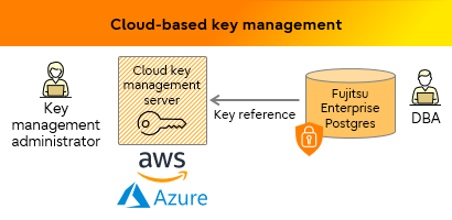 img-dgm-blog-fep-15-cloud-based-key-management