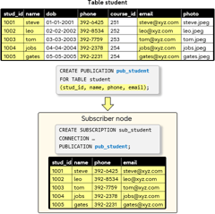 Column List Loop Example Column lists in logical replication publications - an overview of this ...