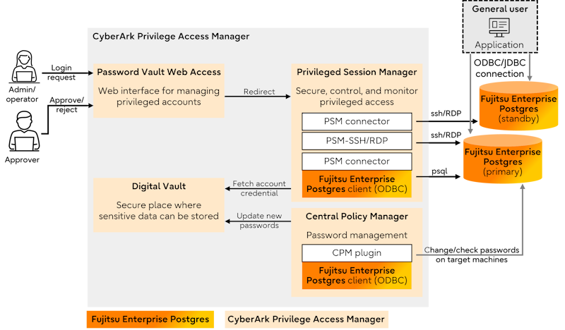 img-dgm-cyberark-privilege-access-manager-02