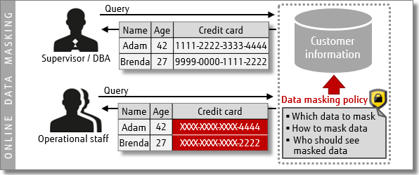 Diagram - Online data masking