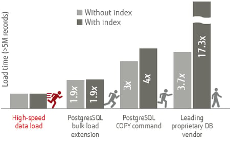 How to import loads of data efficiently in PostgreSQL