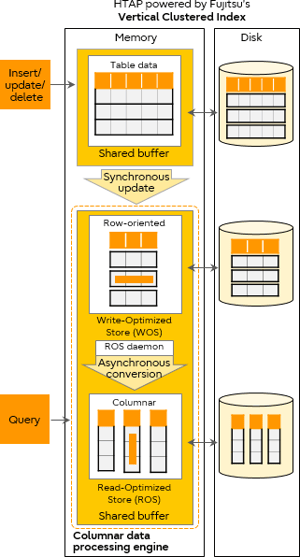 Hybrid architecture